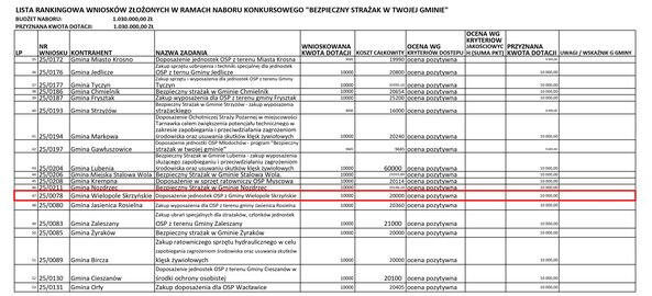 „Doposażenie jednostek OSP z Gminy Wielopole Skrzyńskie”
