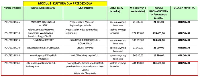 Informacje na temat złożonego wniosku do Ministerstwa Edukacji Narodowej