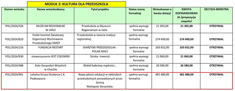 Informacje na temat złożonego wniosku do Ministerstwa Edukacji Narodowej