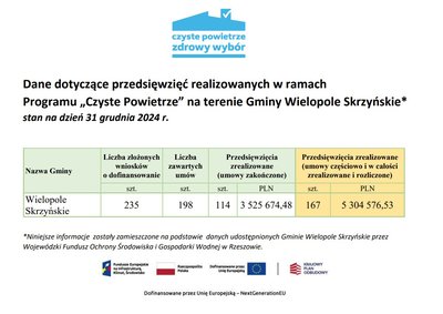 Dane dotyczące przedsięwzięć realizowanych w ramach  Programu „Czyste Powietrze” na terenie Gminy Wielopole Skrzyńskie* stan na dzień 31 grudnia 2024 r.