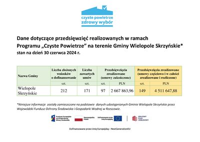 Dane dotyczące przedsięwzięć realizowanych w ramach  Programu „Czyste Powietrze” na terenie Gminy Wielopole Skrzyńskie* stan na dzień 30 czerwca 2024 r.