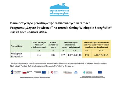 Dane dotyczące przedsięwzięć realizowanych w ramach Programu „Czyste Powietrze” na terenie Gminy Wielopole Skrzyńskie * stan na dzień 31 marca 2025 r.