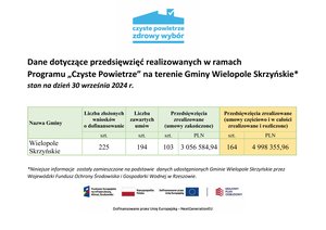 Dane dotyczące przedsięwzięć realizowanych w ramach  Programu „Czyste Powietrze” na terenie Gminy Wielopole Skrzyńskie* stan na dzień 30 września 2024 r.