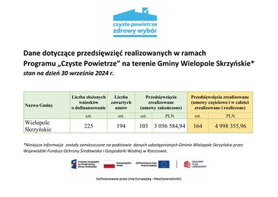 Dane dotyczące przedsięwzięć realizowanych w ramach  Programu „Czyste Powietrze” na terenie Gminy Wielopole Skrzyńskie* stan na dzień 30 września 2024 r.