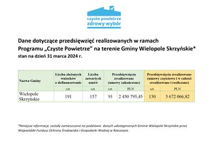 Dane dotyczące przedsięwzięć realizowanych w ramach  Programu „Czyste Powietrze” na terenie Gminy Wielopole Skrzyńskie* stan na dzień 31 marca 2024 r.