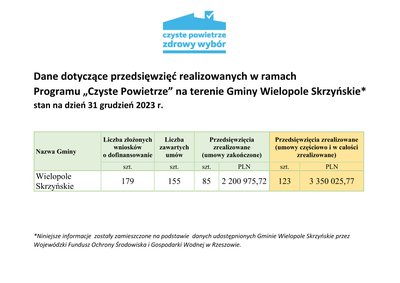 Dane dotyczące przedsięwzięć realizowanych w ramach  Programu „Czyste Powietrze” na terenie Gminy Wielopole Skrzyńskie* stan na dzień 31 grudzień 2023 r.