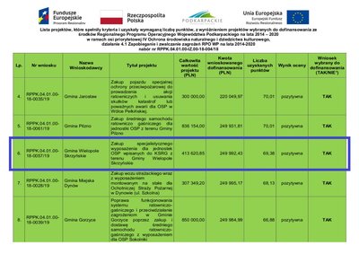 Zakup specjalistycznego wyposażenia dla jednostek OSP wpisanych do KSRG  z terenu Gminy Wielopole Skrzyńskie