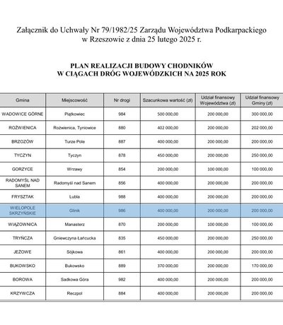 Gmina Wielopole Skrzyńskie otrzymała 200 000 zł budowę chodnika w ciągu drogi wojewódzkiej 986 w miejscowości Glinik