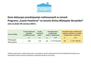 Dane dotyczące przedsięwzięć realizowanych w ramach programu "Czyste Powietrze"  na terenie Gminy Wielopole Skrzyńskie. Stan na dzień 30 czerwca 2023  r.