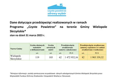 Dane dotyczące przedsięwzięć realizowanych w ramach  Programu „Czyste Powietrze” na terenie Gminy Wielopole Skrzyńskie stan na dzień 31 marca 2023 r.